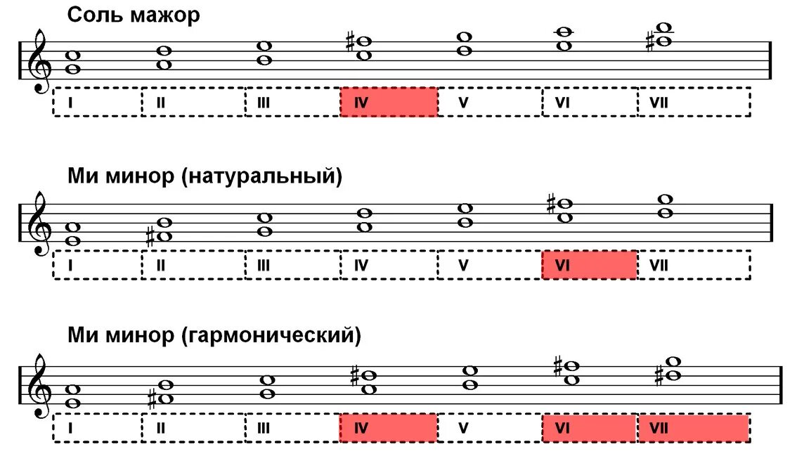 Построить интервалы от ля. Гамма ми минор натуральный гармонический мелодический. Тональность соль минор гармонический.