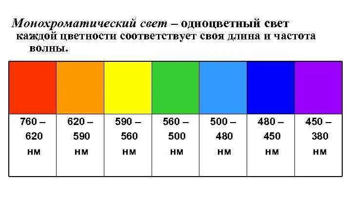 Монохроматический свет. Длина волны монохроматического света. Каждой цветности соответствует своя длина и частота волны. Длина световой волны. Частота красного и фиолетового