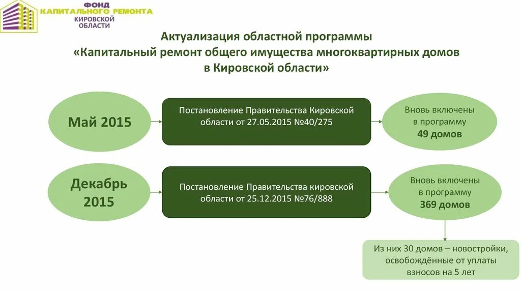 Программа капитального ремонта 2015. Региональная программа капремонта. Долгосрочная программа капитального ремонта. Фонд капитального ремонта Кировской области. Алгоритм актуализации программы капремонта.