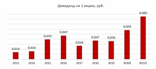 РУСГИДРО дивиденды 2022. Dps дивиденды. РУСГИДРО совет директоров по дивидендам. РУСГИДРО И ПСБ ПМФ 2023. Русгидро рязань личный