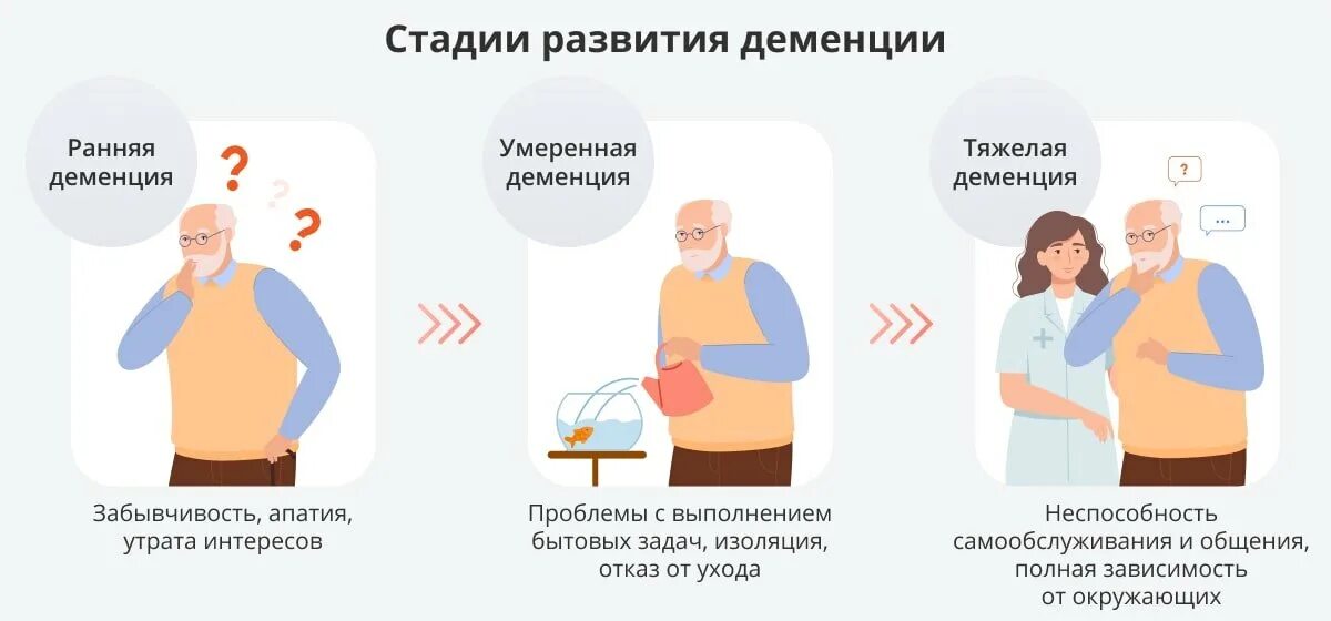 Профилактика старческой деменции. 1 Стадия деменции. Степени развития деменции. Дессенция. Деменция относится к