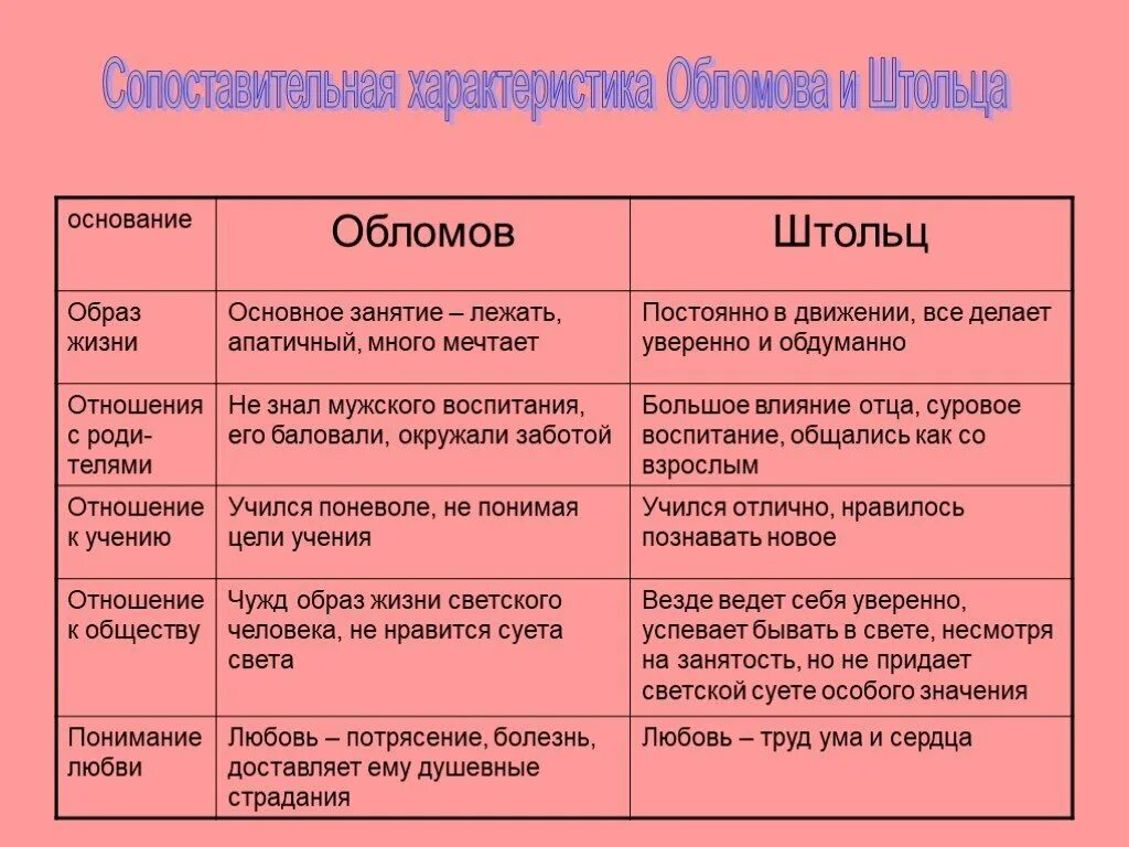 Сходства и различия Обломова и Штольца таблица. Характеристика Штольца и Обломова в романе Обломов.