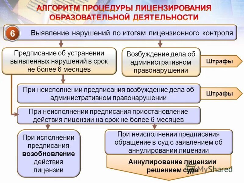 Положение о лицензировании образовательной деятельности 1490. Положение о лицензировании образовательной деятельности 1490