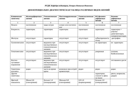 Сравнительная таблица анемий
