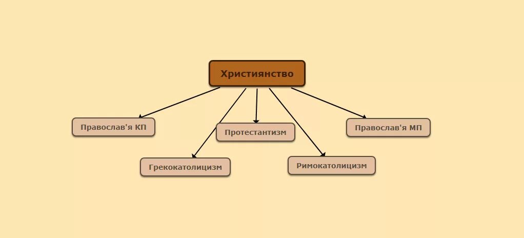 Иерархия в протестантской церкви схема. Консервативные взгляды на жизнь это как. Протестантские конфессии. Ответвления христианства. Протестантские деноминации.