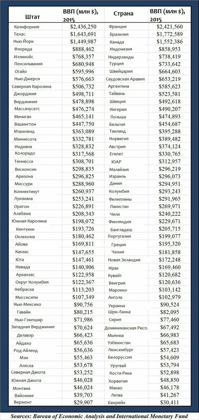 Ввп штатов сша. Экономика штатов сша. ввп штатов америки. калифорния ввп. ввп штата калифорния.