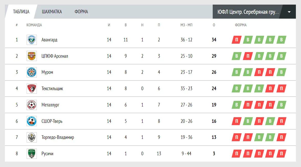 Футбол лига центр. Турнирная таблица. Турнирная таблица футбол. ФК Металлург Липецк турнирная таблица. Первая лига турнирная таблица.