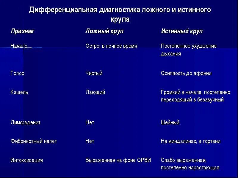 Различия истинного и ложного крупа. Истинный круп развивается при. Дифференциальная диагностика истинного и ложного крупа. Истинный круп характеристика. Синдром ложного крупа у детей развивается при.