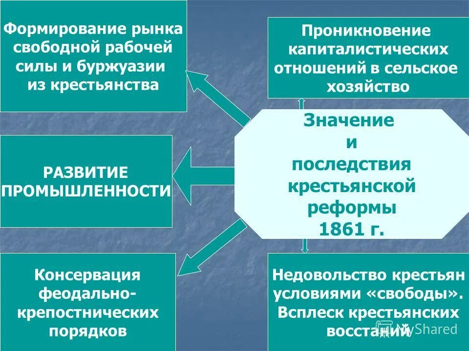 Результат реформы 19 февраля 1861