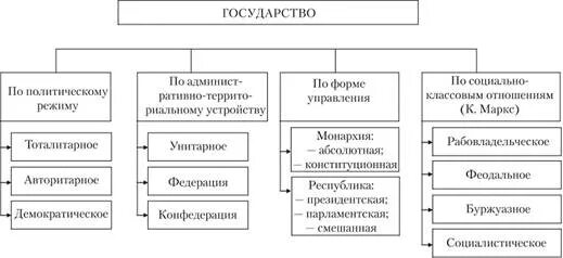 Типология форм государственного устройства. Нетипичные формы правления государства. нетипичные формы гос устройства. нетипичные формы правления схема. типология государств по форме правления.