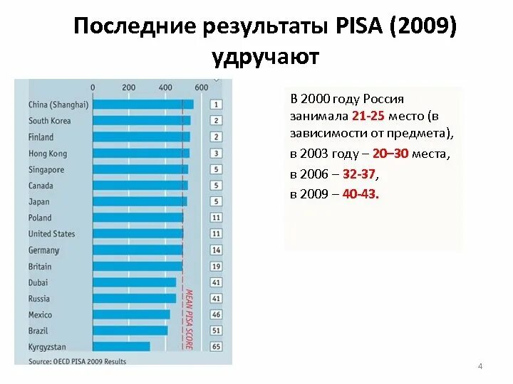 Лучший результат по россии. Место России в исследованиях Пиза. Что такое ученики Pisa. Пиза тестирование Результаты. Результаты Pisa 2020.