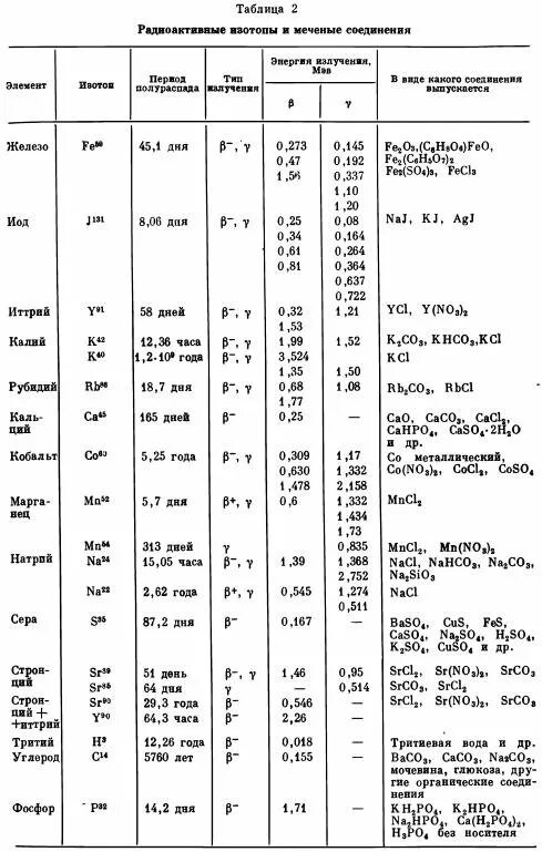 Таблица изотопов всех элементов. Таблица химических элементов с их изотопами. Таблица радиоактивных изотопов. Таблица изотопов физика.