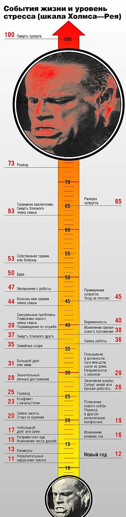 Тест холмса и раге стрессоустойчивость. Шкала стрессовых ситуаций холмса. Шкала уровня стресса холмса. Шкала уровня стресса. Шкала стресса холмса и рея.