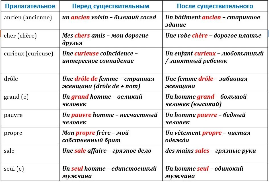 В английском прилагательные ставятся согласно значению. Прилагательные во французском языке. Прилагательные во французском языке перед существительным. Место прилагательных во французском языке. Прилагательные во французском языке мужского и женского рода.