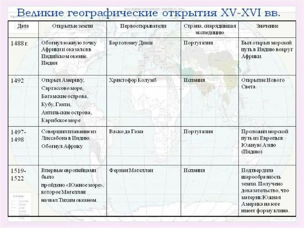 Великие географические открытия 7. Карта великих географических открытий 16-17 века. Бартоломео диаш мыс доброй надежды. Карта географических открытий 15-17 веков. Великие географические открытия в конце 15 середине 17.