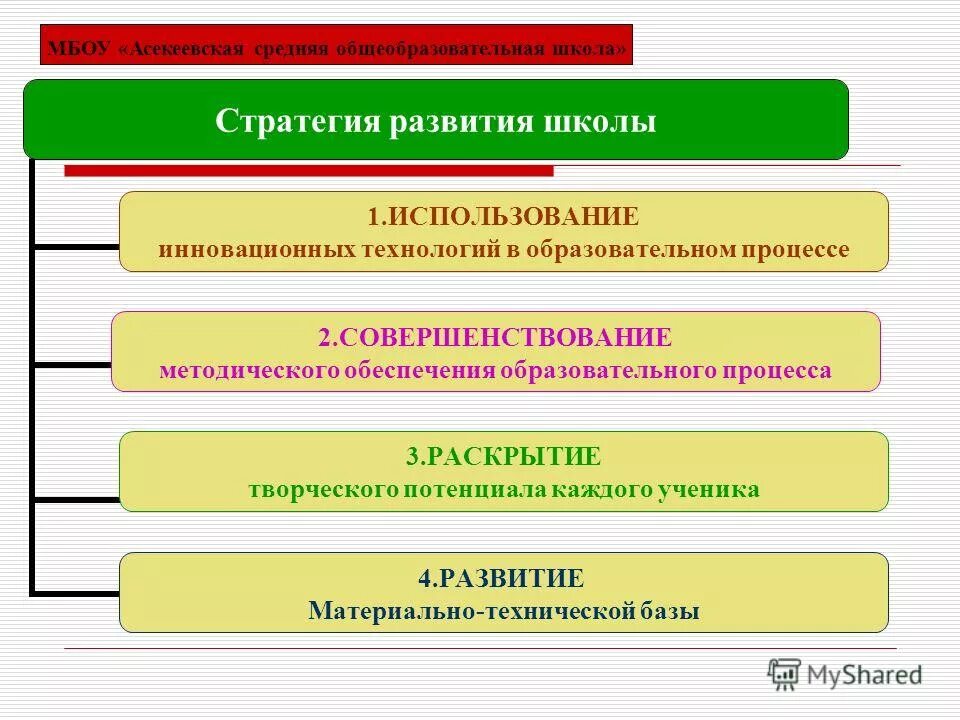 Стратегия развития образования школы