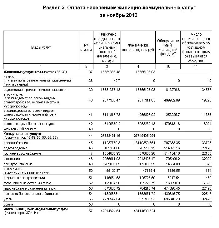 Статистика форма 22 жкх жилище. Образец заполнения формы 22-жкх жилище для тсж. статистическая отчетность форма 22-жкх(жилище). форма отчетности 22 жкх. форма жкх 22 пример.