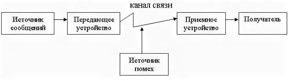 Источник приемник канал связи сигнал. Схема процесса передачи информации. Схема передачи информации в информатике. Нарисуйте схему передачи информации. Каналы связи схема.