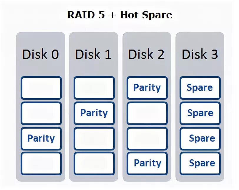 Hot spare. Spare disks. Spare disks. Seagate 120gb. Spare disks.