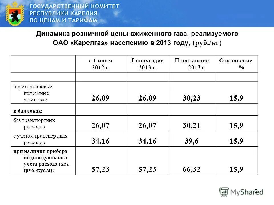 рынок сжиженного газа. тариф сжиженный газ. тариф сжиженный газ. стоимость 1 куб сжиженного газа. стоимость газа на бирже динамика.