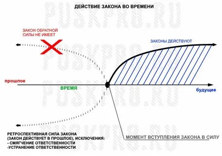 Сила закона такова