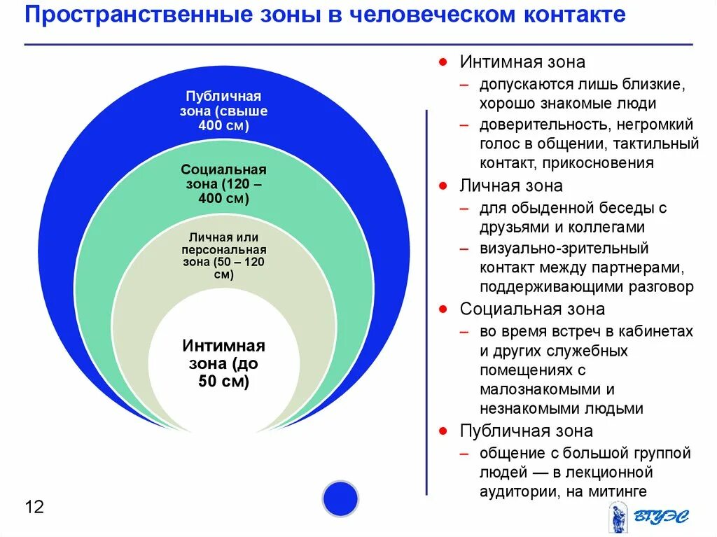 Пространственные зоны общения. Зоны общения в психологии. Пространственные зоны коммуникации. Зонального пространства в коммуникациях. Социальная дистанция общения составляет