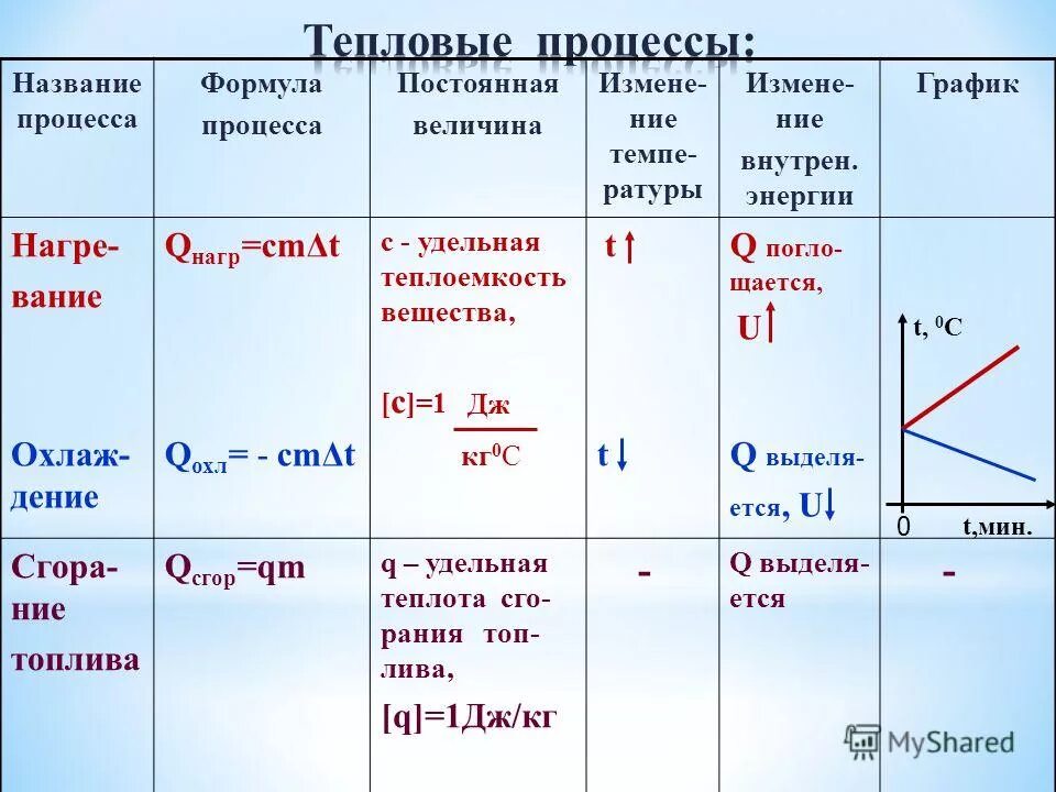 Определите процесс происходящий в период