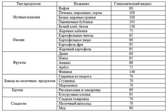 Продукты снижающие сахар в крови при диабете 2 типа список. Таблица продуктов для понижения сахара в крови. Список продуктов снижающих сахар в крови список. Список продуктов понижающих сахар в крови. Продукты повышающие сахар в крови у мужчин