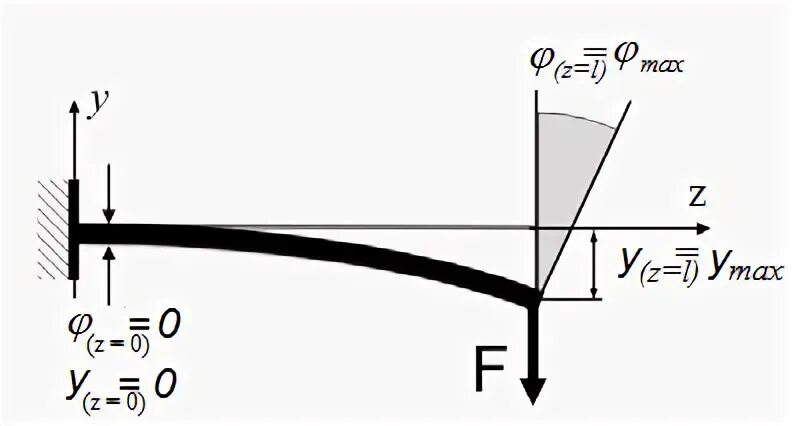 Упругая ось. Прогиб сечения по методу мора верещагина. Дифференциальное уравнение изогнутой оси балки четвертого порядка. Упругая ось. Упругая ось.