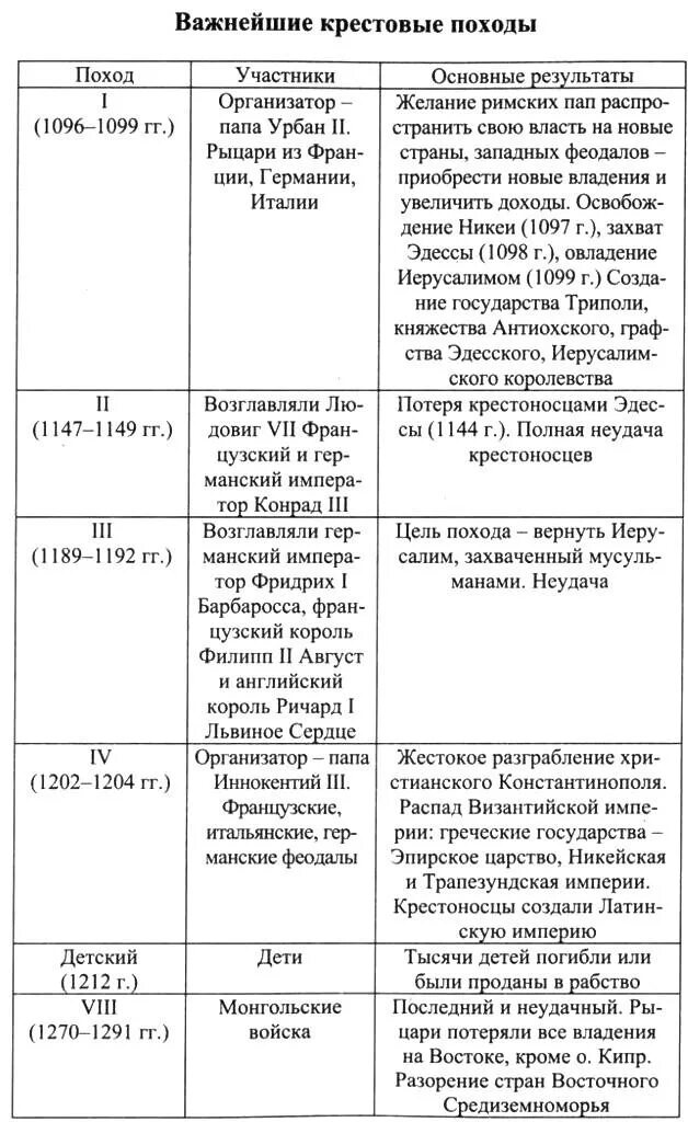 История 6 класс параграф 16 17 таблица. Хронология крестовых походов таблица. История шестой класс крестовые походы таблица. Таблица по истории 6 класс крестовые походы таблица. Первый крестовый поход участники таблица.