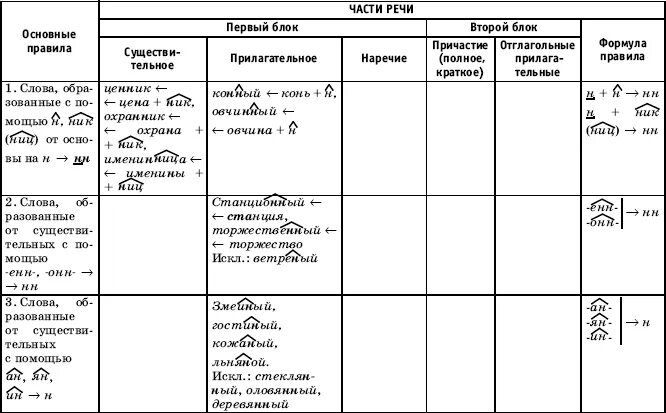 Правило н нн 8 класс. Н И НН В разных частях речи таблица. Н И НН В различных частях речи таблица. Н И НН во всех частях речи таблица с примерами. Правописание н и НН В разных частях речи таблица.