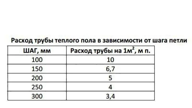 Рассчитать метр трубы. Тёплый пол расчёт трубы на м2. таблица расчета теплого пола водяного теплого. расчет трубы на теплый пол водяной 1м2. таблица расчета длины теплого пола водяного.