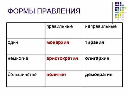 Неправильные формы правления