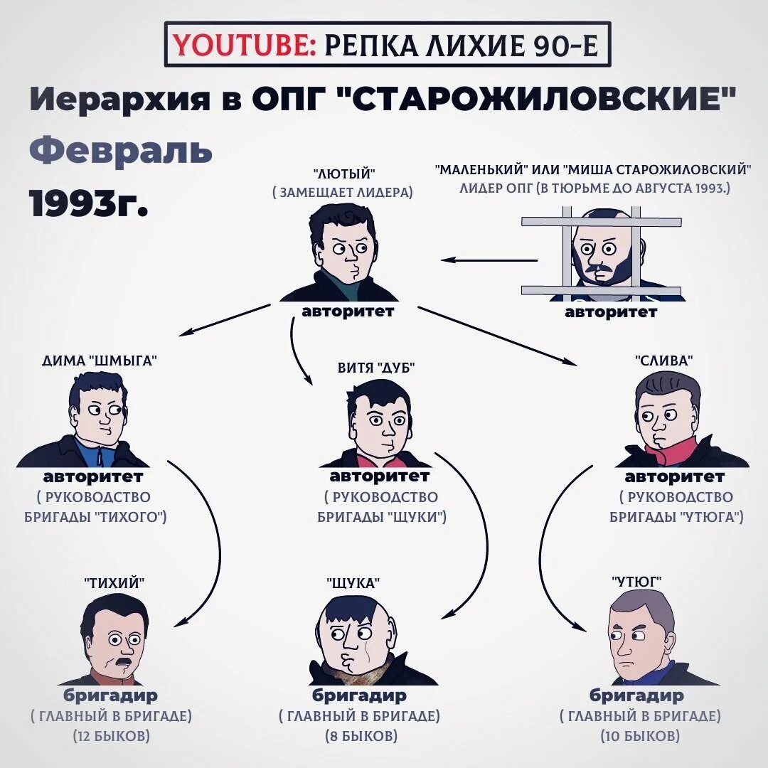 Иерархия заключенных. Владимир репин репка лихие 90. опг репка. иерархия в преступных группировках. репка лихие 90-е иерархия.