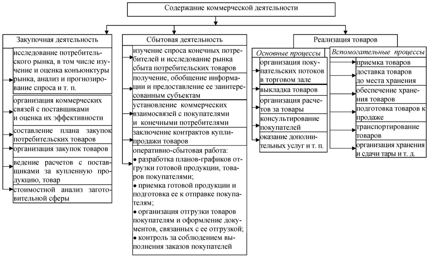 Схема содержание коммерческой деятельности. Задачи коммерческой деятельности схема. Основные элементы организации коммерческой деятельности:. Схема организация коммерческой деятельности. Субъекты сбыта