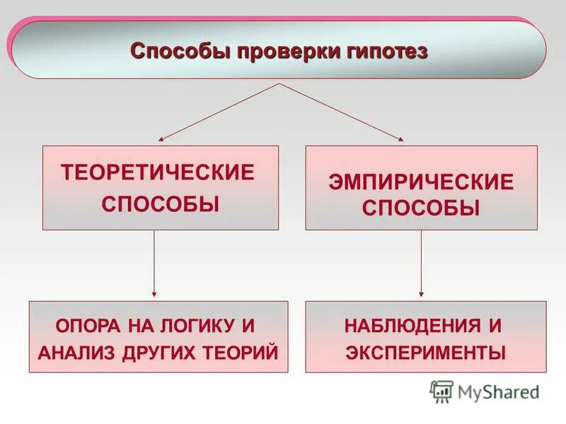 эмпирических и теоретических гипотез