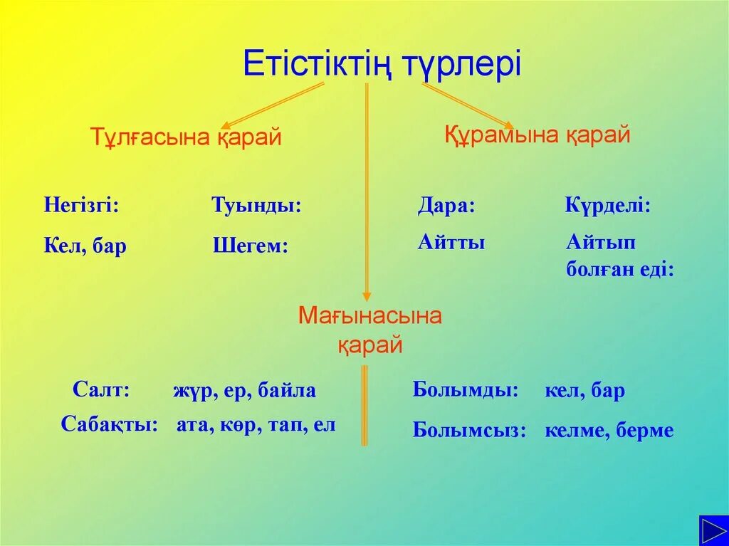 Етістік түрлері таблица. Етістік презентация. Етістік деген не. Ет3ст3к. Сценарий қазақша орысша