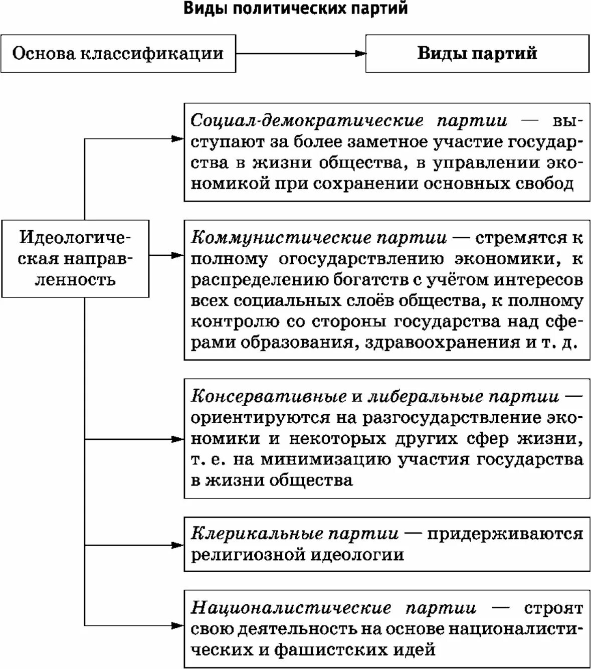 Классификации политических партий россии. Типы политических партий по идейной направленности. Классификация политических партий по политической идеологии. Политическая партия типы по идеологии. Виды политических партий таблица.