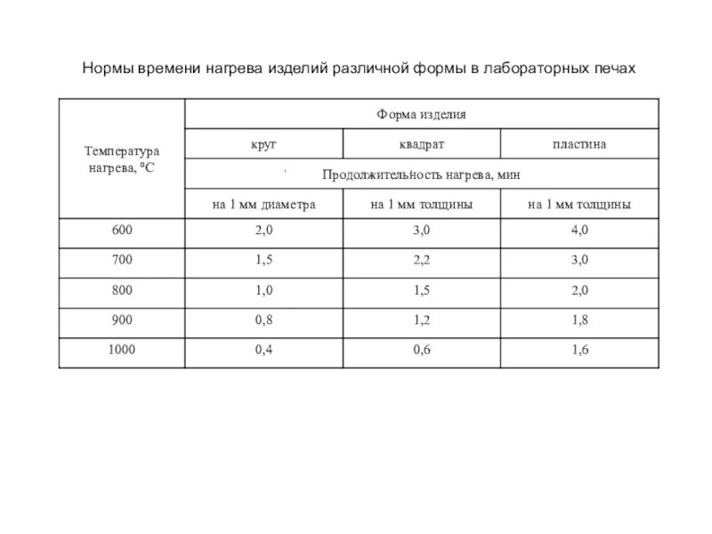 Время для разогрева не. Норма времени. время нагрева в печи. норма нагрева 3070. нагрев материала.