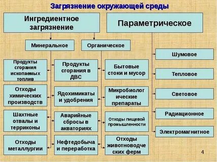 Виды загрязнений в европе