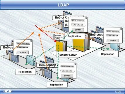 Ldap server