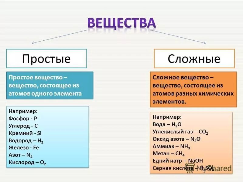 Сложные химические соединения состоят из. Сложные вещества в химии 8 класс список. Простые вещества в химии. Простые и сложные вещества в химии 8 класс. Примеры сложных веществ в химии 8 класс.