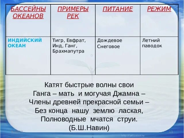 Реки евразии протяженностью свыше 2500 километров. Бассейны рек Евразии таблица. Режим рек индийского океана. Реки бассейна индийского океана. Режим рек Евразии.