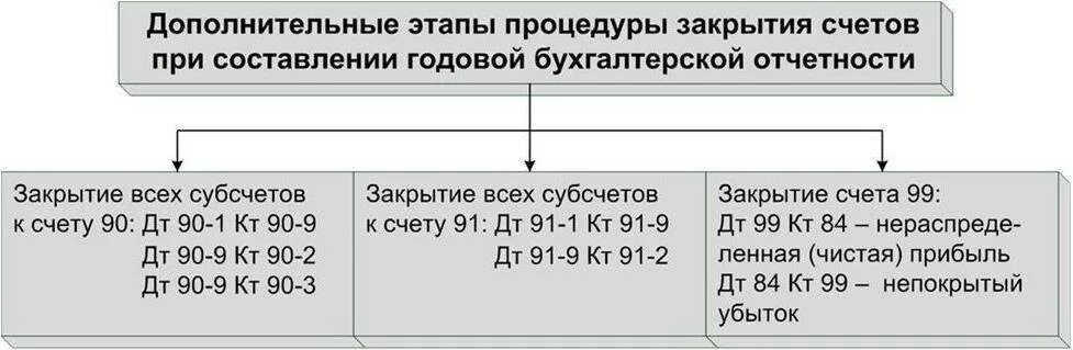 91 счет закрывается в конце. Этапы закрытия счетов. Этапы процедуры закрытия счетов. Схема закрытия счетов. Этапы и процедуры составления бухгалтерской отчетности.