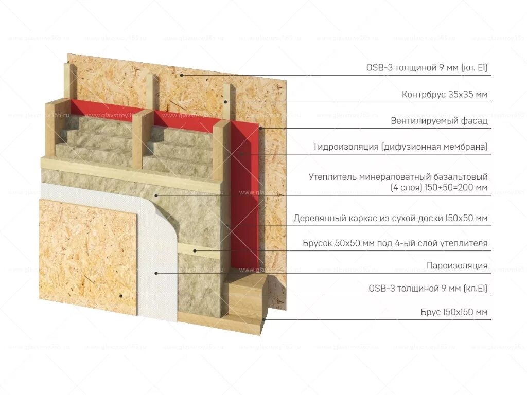 Работа osb. Обшивка каркаса ОСБ 1250х2500. Обшивка каркасника ОСП-3. Крепление ОСП-3 плиты в каркаснике. Обшивка силового каркаса ОСБ 9мм.