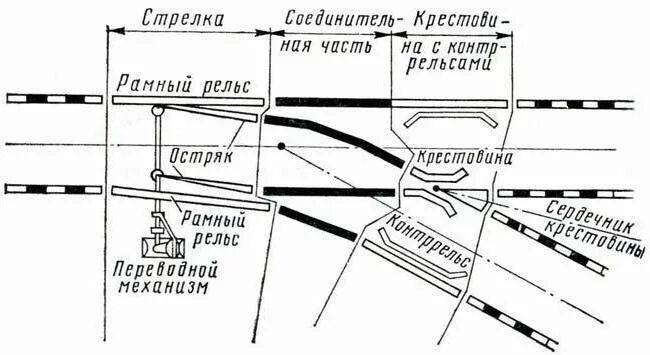 Определите положение стрелки. Устройство стрелки стрелочного перевода на жд. схема стрелки ржд. железнодорожная стрелка устройство схема. строение стрелочного перевода ж.д.