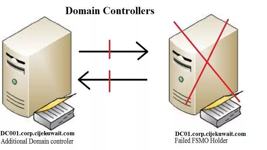 Сервер контроллер домена. Контроллер домена значок. Контроллер домена домен иконка. Контроллер домена и клиентские ПК.