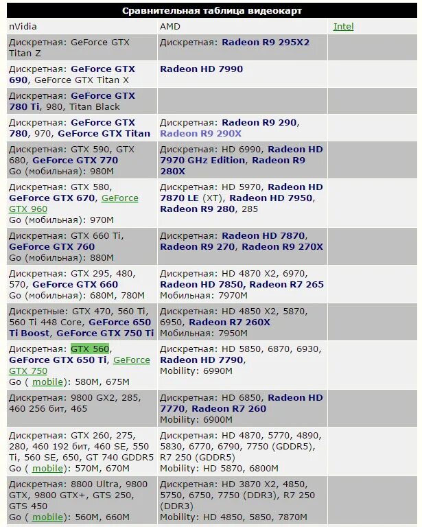 Видеокарты amd radeon сравнение. Таблица сравнения производительности видеокарт. Производительность видеокарт GEFORCE таблица. Видеокарты характеристики таблица. Таблица производительности видеокарт AMD.