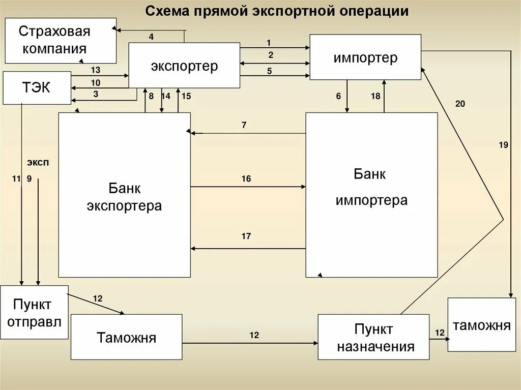 Экспортирующая организация. Схема осуществления экспортной операции. Схема прямой экспортной операции. Прямой экспорт схема. Прямой экспорт предприятий схема.