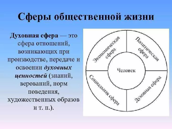 Сферы общественной жизни отличаются. Сферытобщественной жизни. Общество сферы общественной жизни. Духовная сфера общественной жизни. Основные сферы общественной жизни.